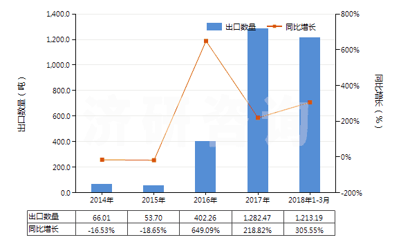 2014-2018年3月中國六亞甲基二胺及其他鹽(HS29212290)出口量及增速統(tǒng)計(jì) 2014-2018年3月中國六亞甲基二胺及其他鹽(HS29212290)出口量及增速統(tǒng)計(jì)